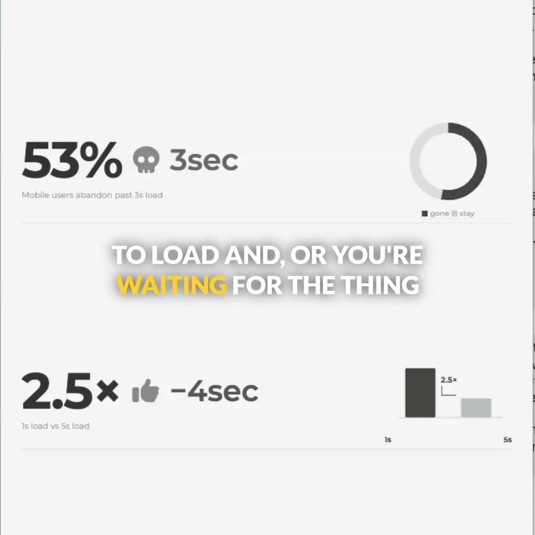53% of mobile users leave a site that takes 3 seconds to load